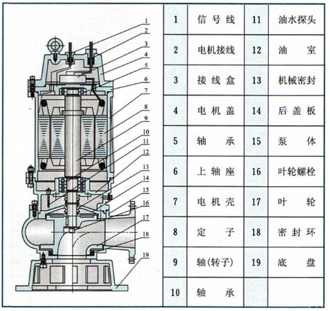 QW/WQ潜水排污泵结构图